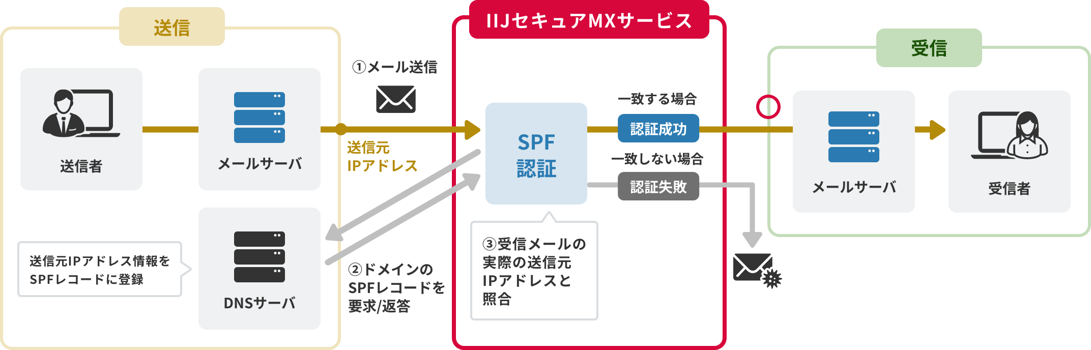 「ドメイン名と送信元サーバの整合性を確認する「SPF」」のイメージ図