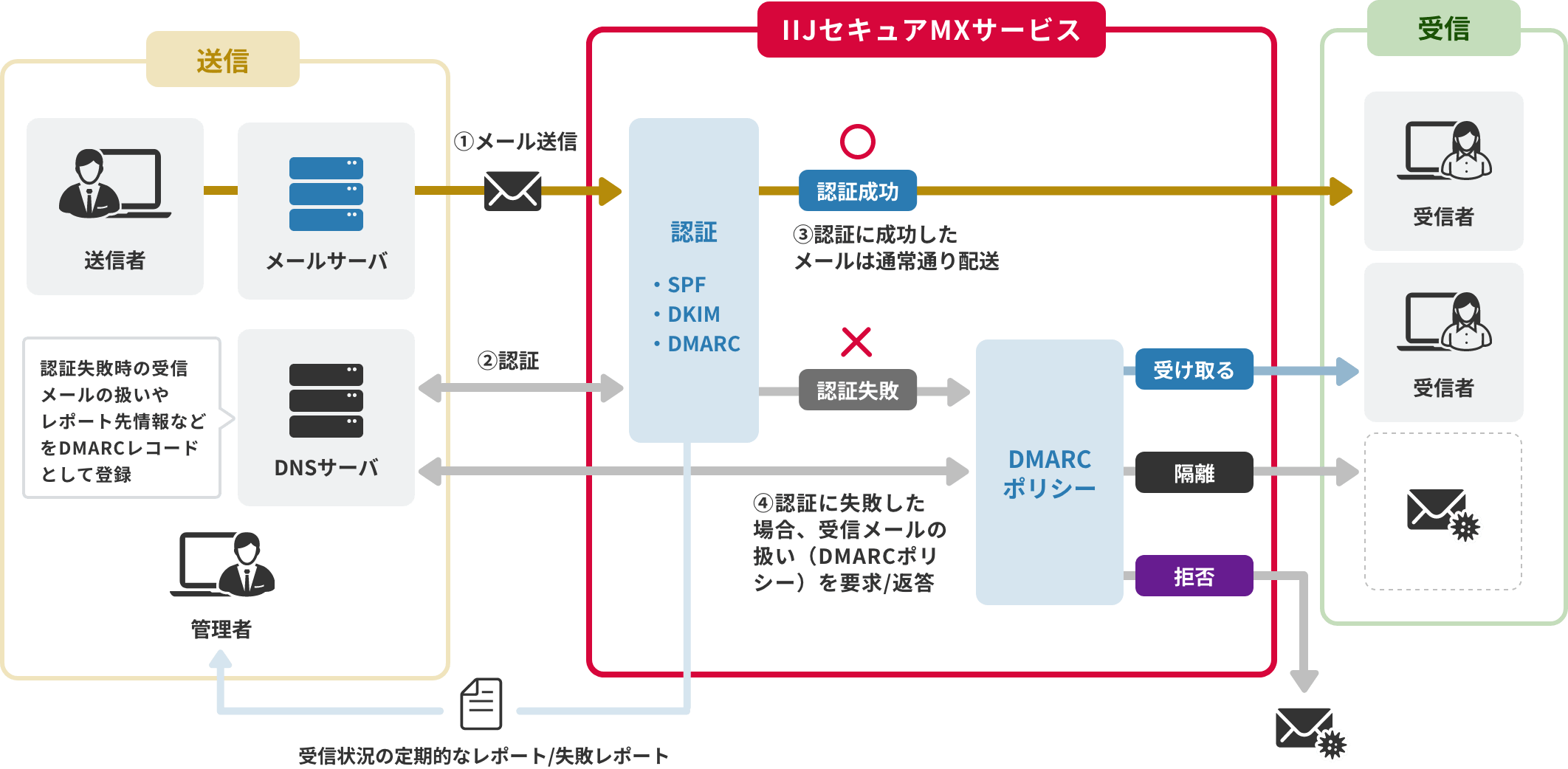「認証失敗時の対応策を定める「DMARC」」のイメージ図