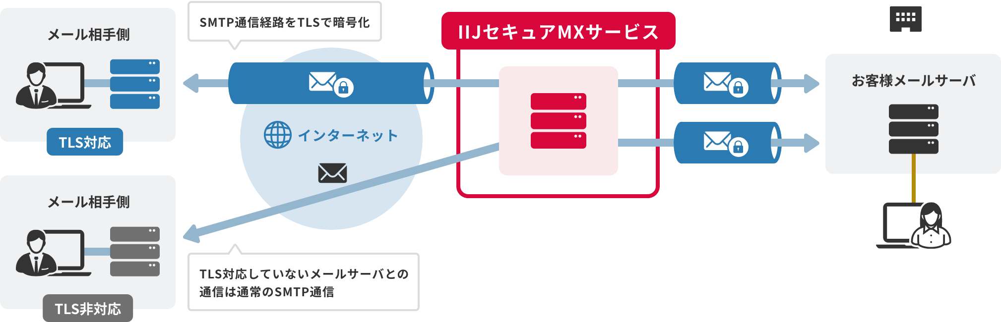 「経路暗号化」のイメージ図