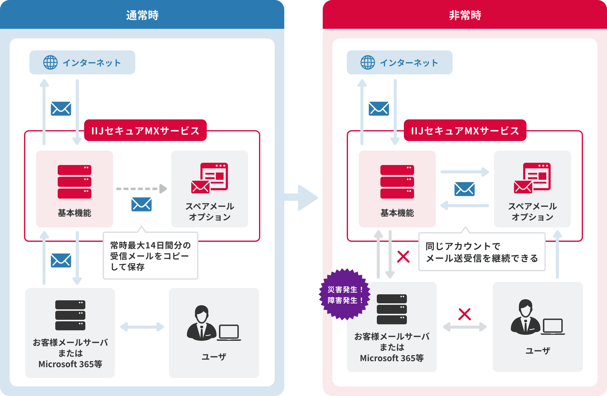 「スペアメールオプション（メール送受信継続）」のイメージ図