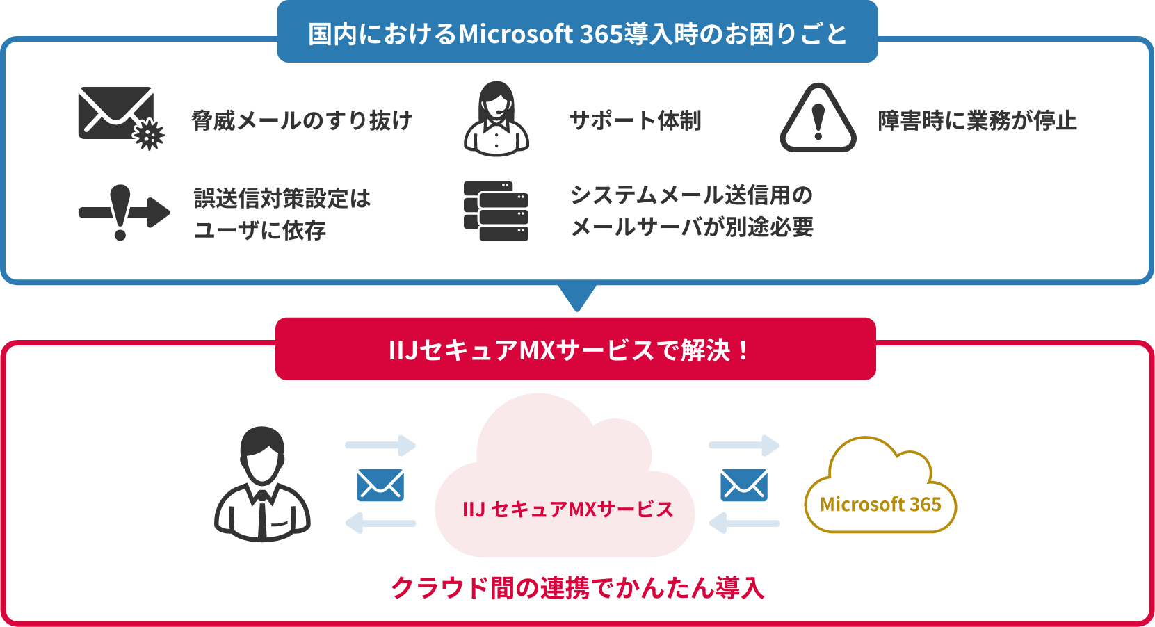 「Microsoft 365とIIJセキュアMXサービスを連携」のイメージ図
