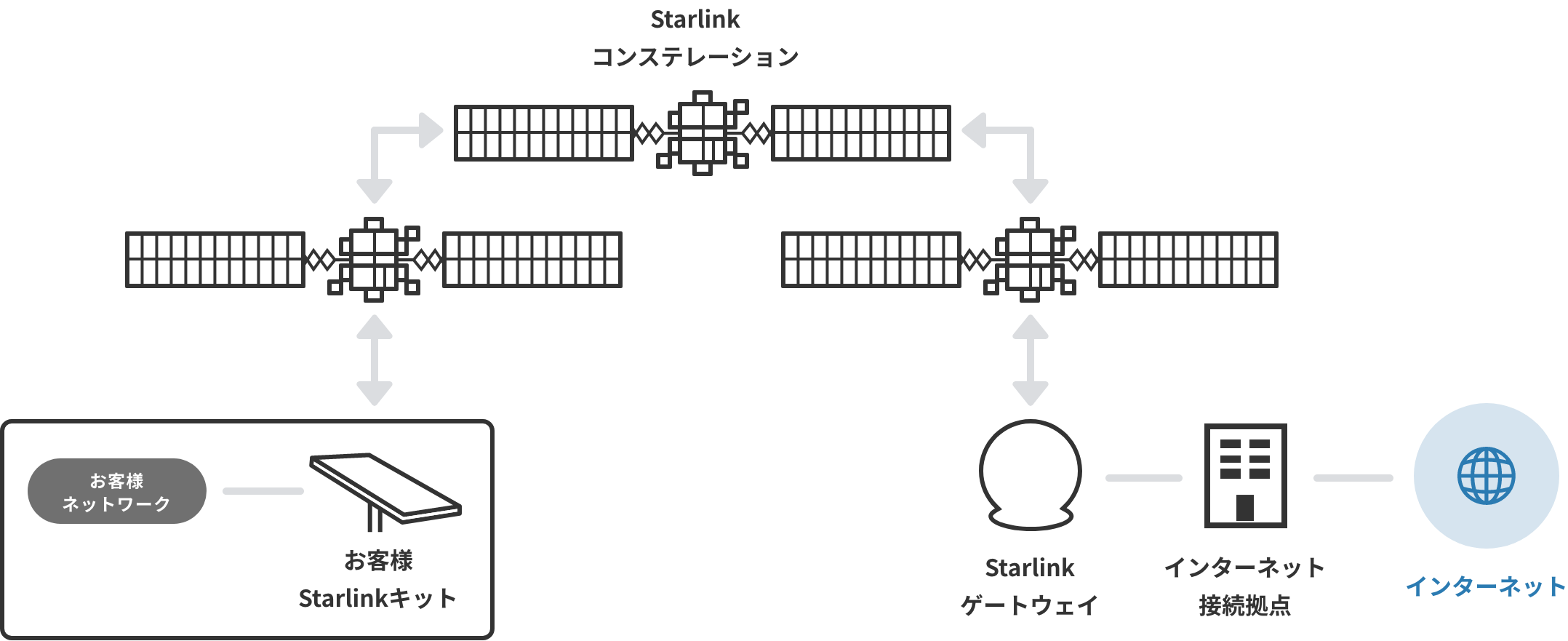 Starlink Businessのイメージ図