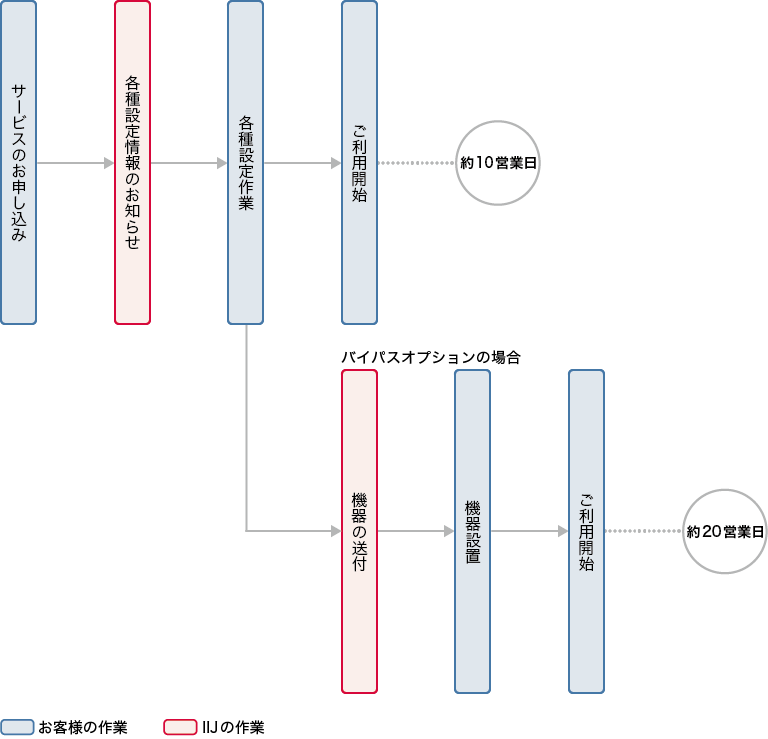 IIJセキュアWebゲートウェイサービス導入までのフロー図