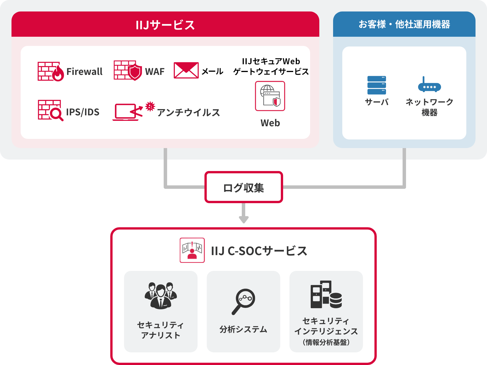 「SOC連携(セキュリティログ分析)」のイメージ図