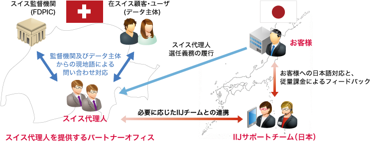 IIJスイス代理人サービスのイメージ図