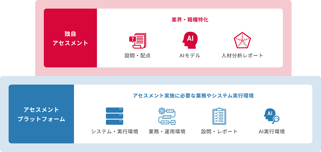 「お客様独自のアセスメントサービスを開発」のイメージ図