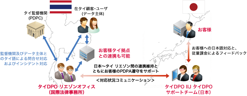 IIJタイDPOアウトソーシングサービスのイメージ図