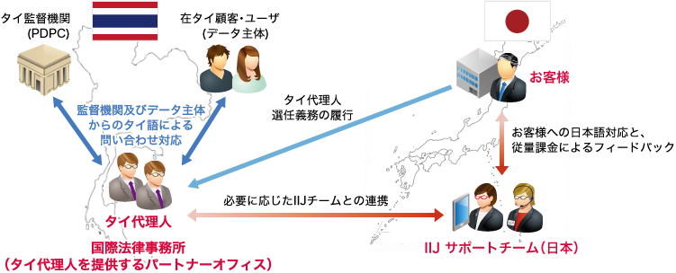 IIJタイ代理人サービスのイメージ図