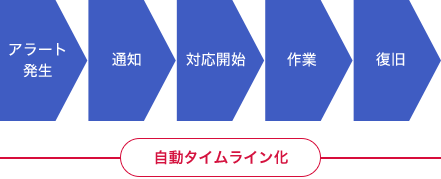 「自動タイムライン」のイメージ図