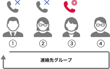 「自動通知」のイメージ図
