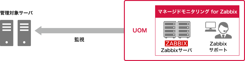 「大規模監視オプション(マネージドモニタリング for Zabbix)」のイメージ図