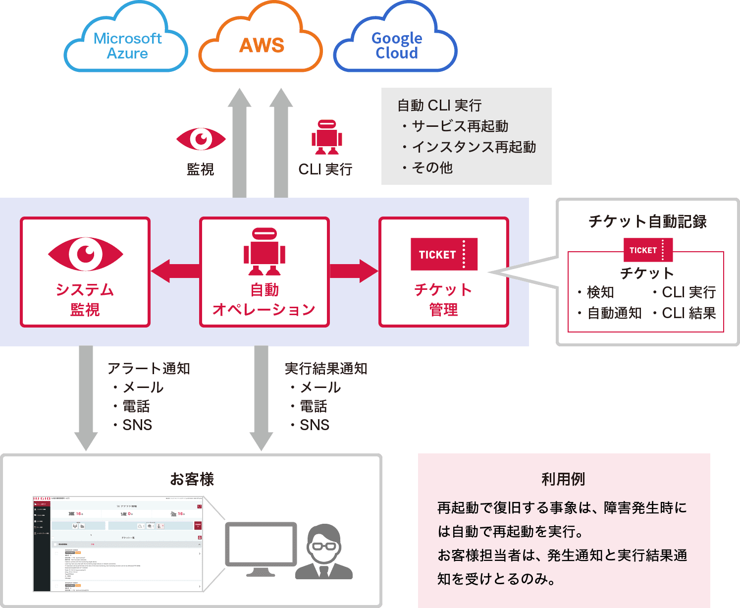 「クラウド連携オプション」のイメージ図