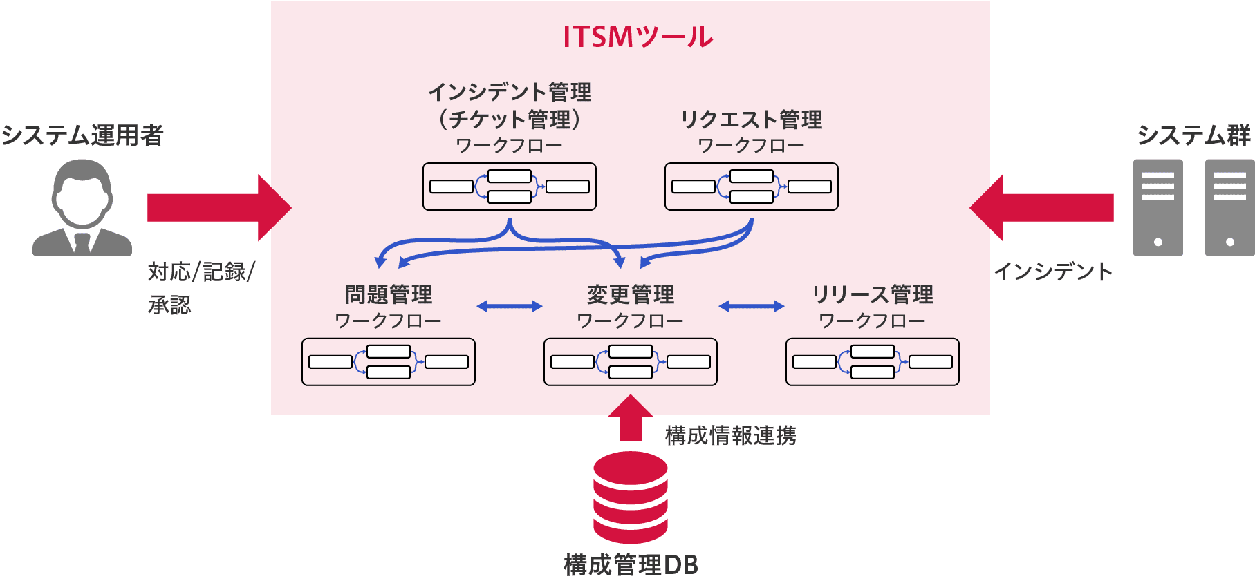 「ITSMツール」のイメージ図