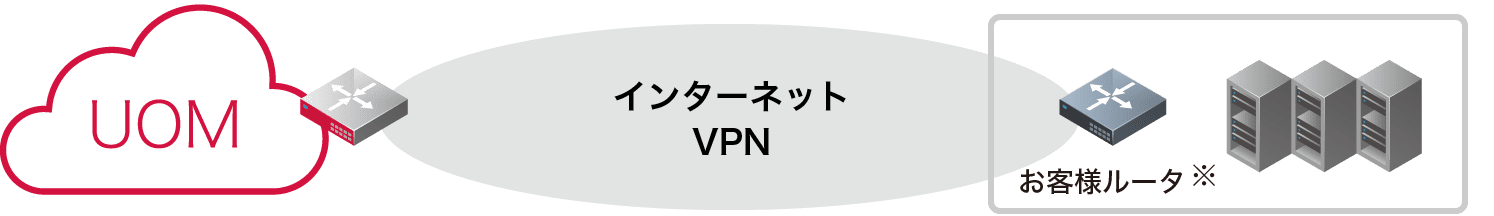 「インターネットVPN接続(インターネットVPNリンク)」のイメージ図