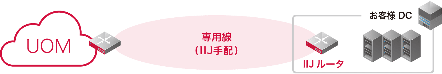 「お客様DC専用線接続(リモート拡張リンク)」のイメージ図