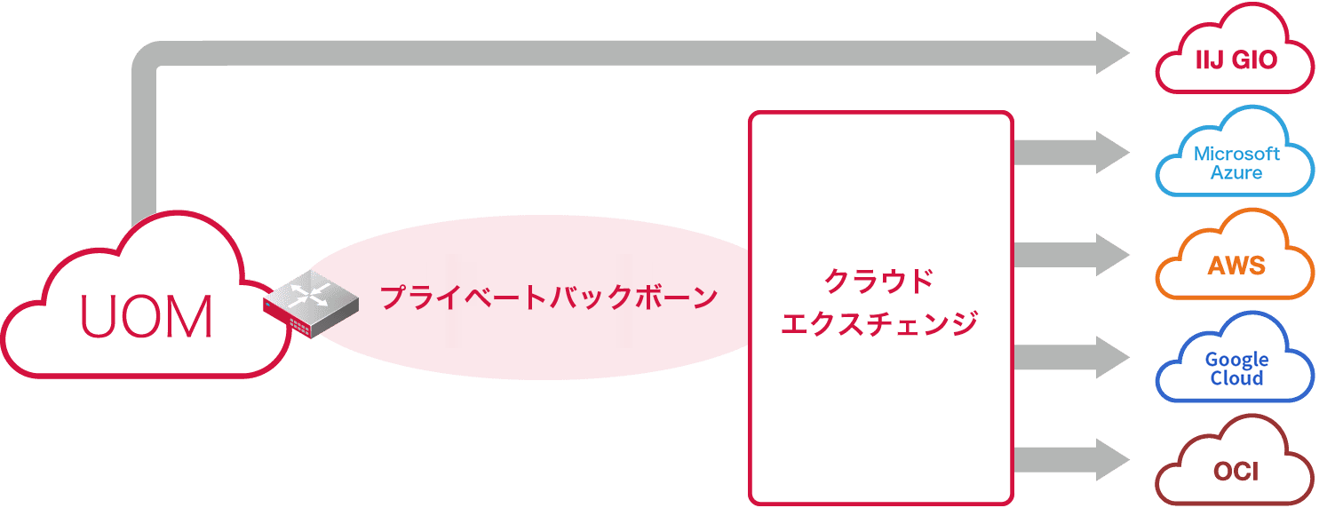 「IIJプライベートバックボーン接続(PBBリンク)」のイメージ図