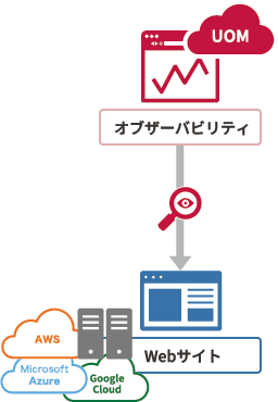 「ユーザ視点でWebサイトの正常性を確認（ブラウザ外形テスト）」のイメージ図
