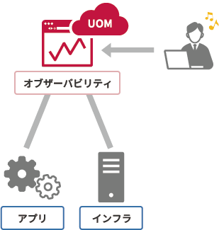 「インフラからアプリケーションまでを横断的に監視（スタンダード）」のイメージ図