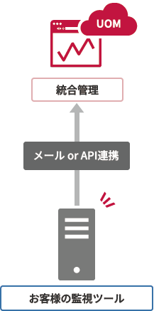 「お客様がご利用中の監視ツールと連携」のイメージ図
