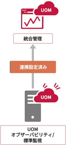 「UOM独自の監視機能を活用」のイメージ図