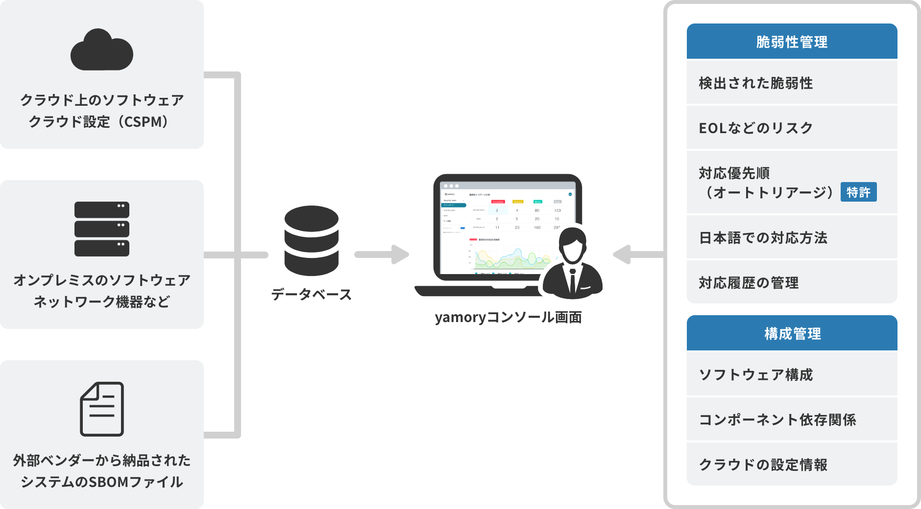 IIJ脆弱性管理ソリューション with yamoryのイメージ図