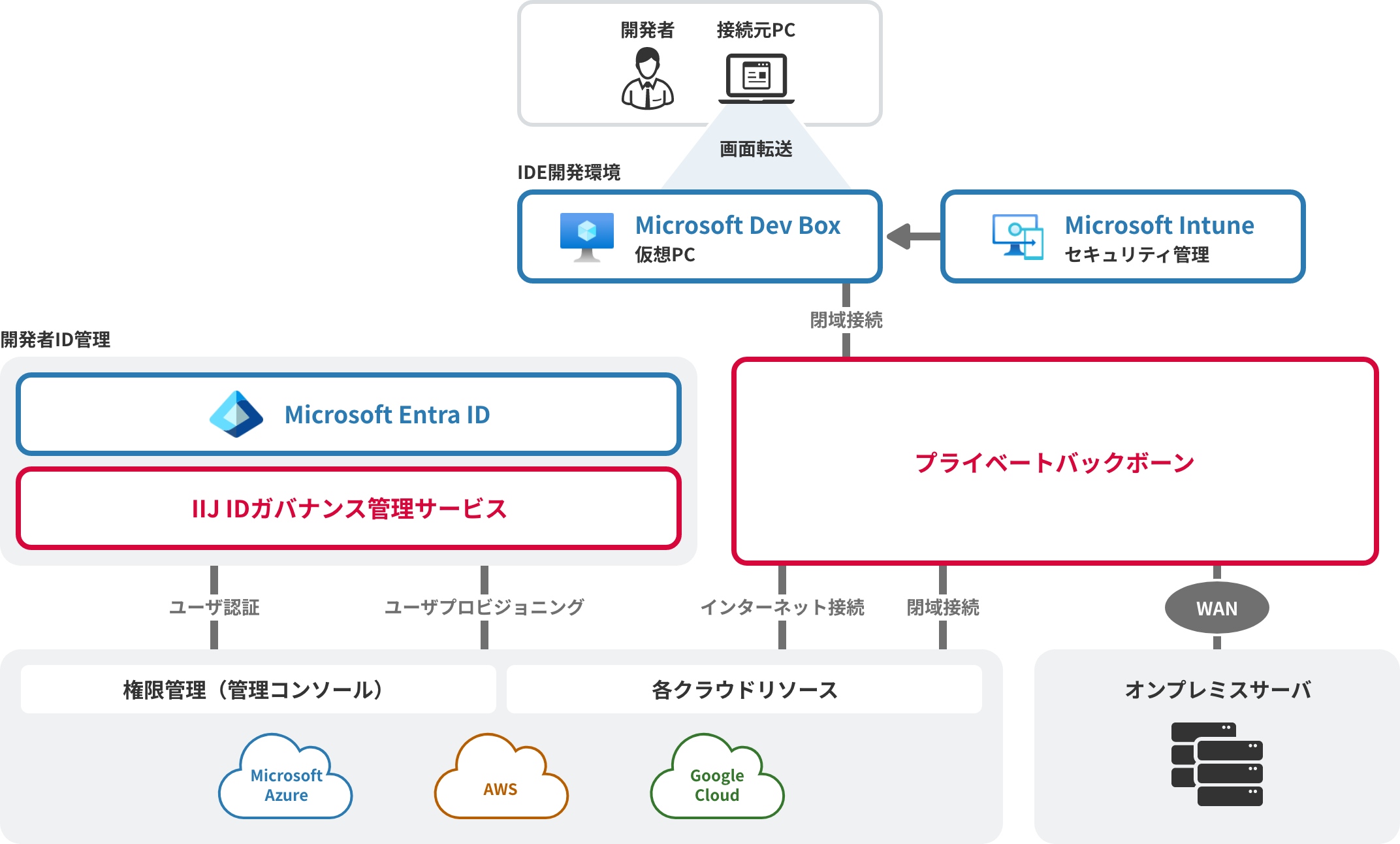 IIJゼロトラストアクセスソリューション for Developersのイメージ図