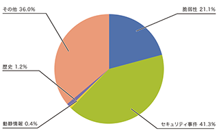 図-1 カテゴリ別比率(2013年10月~12月) 図-1 カテゴリ別比率(2013年10月~12月)