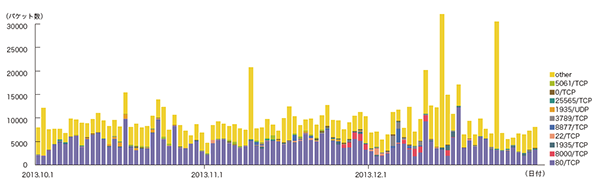 図-4 DDoS攻撃によるbackscatter観測(観測パケット数、ポート別推移) 図-4 DDoS攻撃によるbackscatter観測(観測パケット数、ポート別推移)