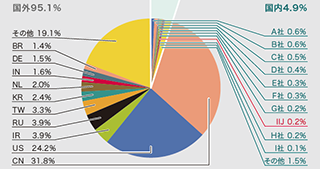 図-5 発信元の分布(国別分類、全期間) 図-5 発信元の分布(国別分類、全期間)