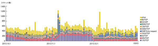 図-6 ハニーポットに到着した通信の推移(日別・宛先ポート別・1台あたり) 図-6 ハニーポットに到着した通信の推移(日別・宛先ポート別・1台あたり)