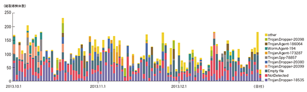 図-8 総取得検体数の推移(Confickerを除く) 図-8 総取得検体数の推移(Confickerを除く)