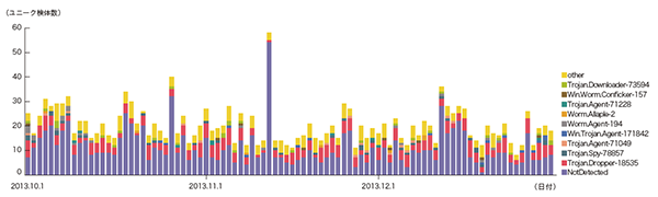 図-9 ユニーク検体数の推移(Confickerを除く) 図-9 ユニーク検体数の推移(Confickerを除く)