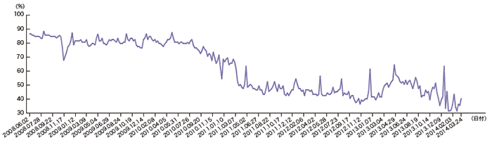 図-1 迷惑メール割合の推移 図-1 迷惑メール割合の推移