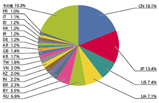 図-2 迷惑メール送信元地域の割合 図-2 迷惑メール送信元地域の割合