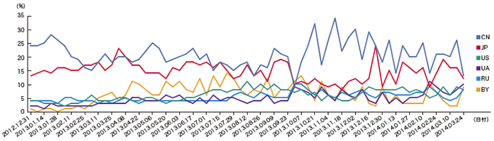 図-3 主要迷惑メール送信元地域の割合の推移 図-3 主要迷惑メール送信元地域の割合の推移