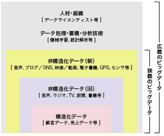 図-1 データ形式の異なる3種類のデータ 図-1 データ形式の異なる3種類のデータ