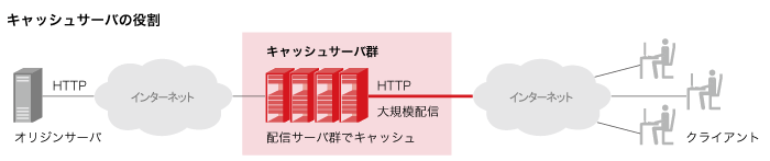 キャッシュサーバの役割 キャッシュサーバの役割