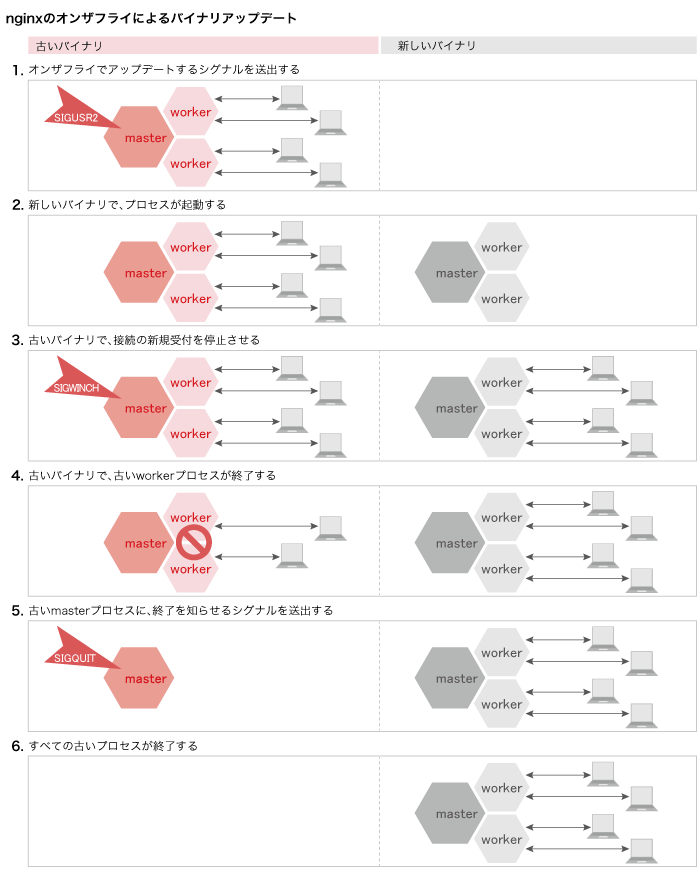 nginxのオンザフライによるバイナリアップデート nginxのオンザフライによるアップデート
