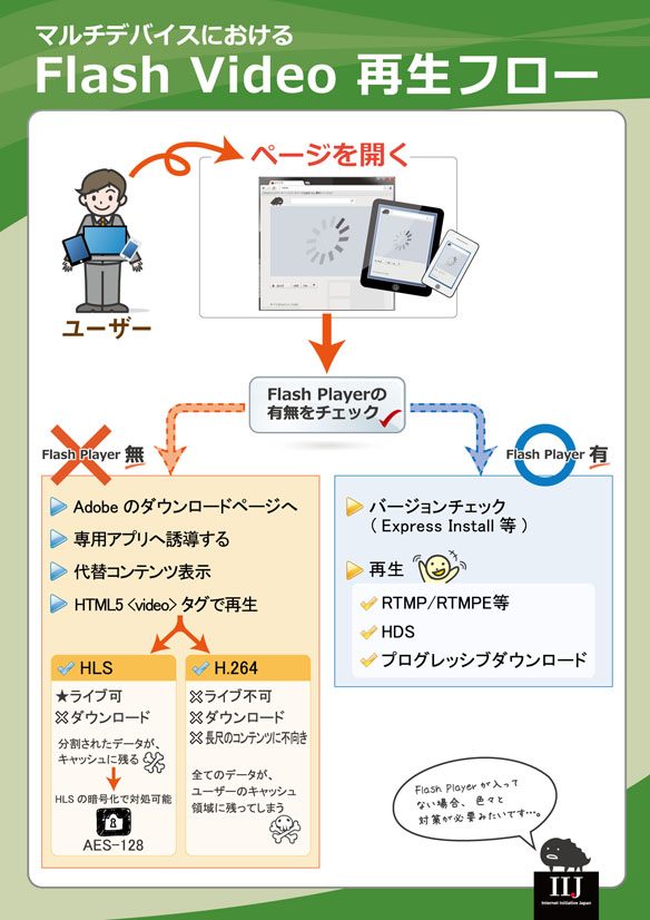 マルチデバイスにおけるFlash Video再生フロー