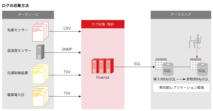 ログの収集方法 ログの収集方法