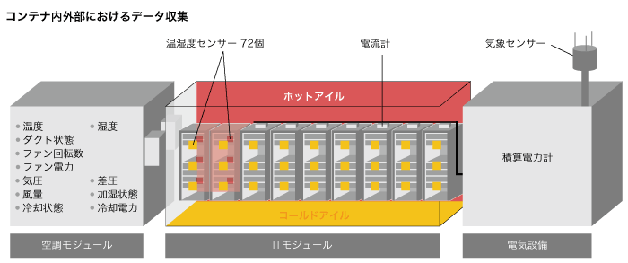 コンテナ内外部におけるデータ収集 コンテナ内外部におけるデータ収集
