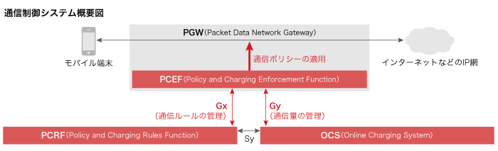 通信制御システム概要図 通信制御システム概要図