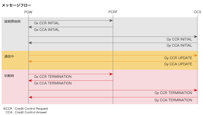メッセージフロー メッセージフロー
