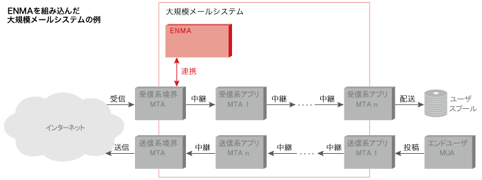 ENMAを組み込んだ大規模メールシステムの例 ENMAを組み込んだ大規模メールシステムの例