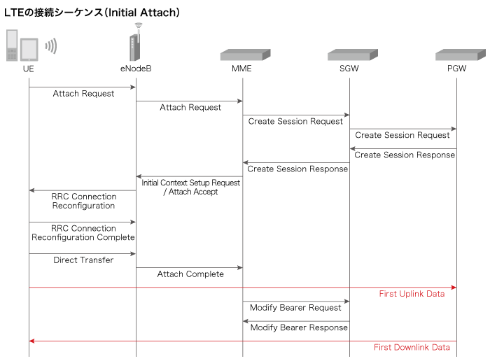 LTEの接続シーケンス（Initial Attach）