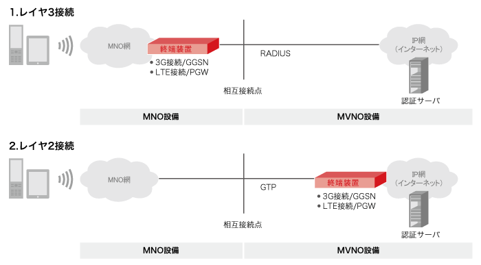 レイヤ3接続とレイヤ2接続 レイヤ3接続とレイヤ2接続