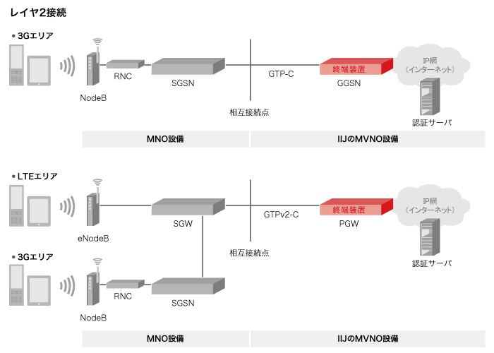 レイヤ2接続における3GとLTEの網構成の違い