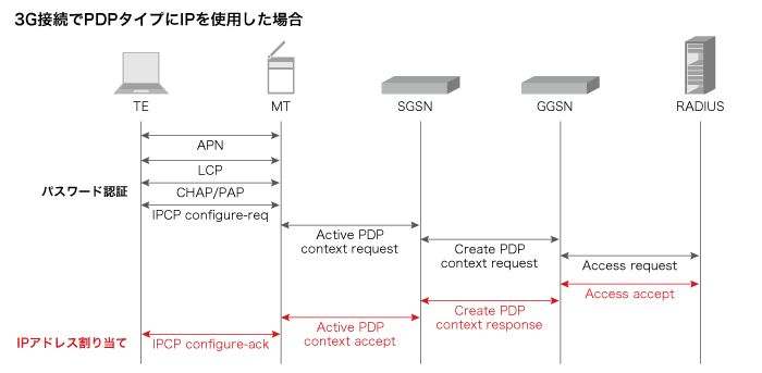 3G接続でPDPタイプにIPを使用した場合 3G接続でPDPタイプにIPを使用した場合