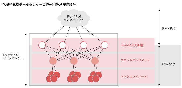 IPv6特化型データセンターのIPv4-IPv6変換設計 IPv6特化型データセンターのIPv4-IPv6変換設計