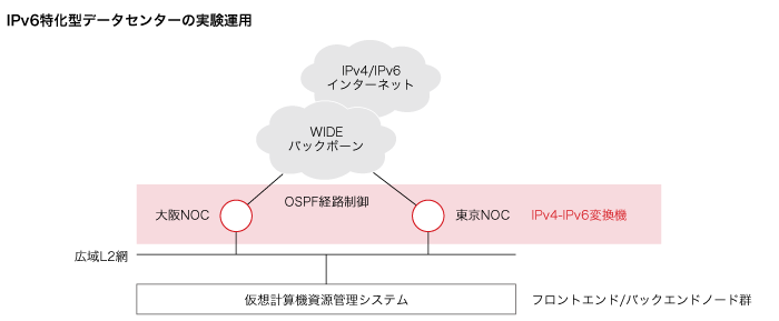 IPv6特化型データセンターの実験運用 IPv6特化型データセンターの実験運用